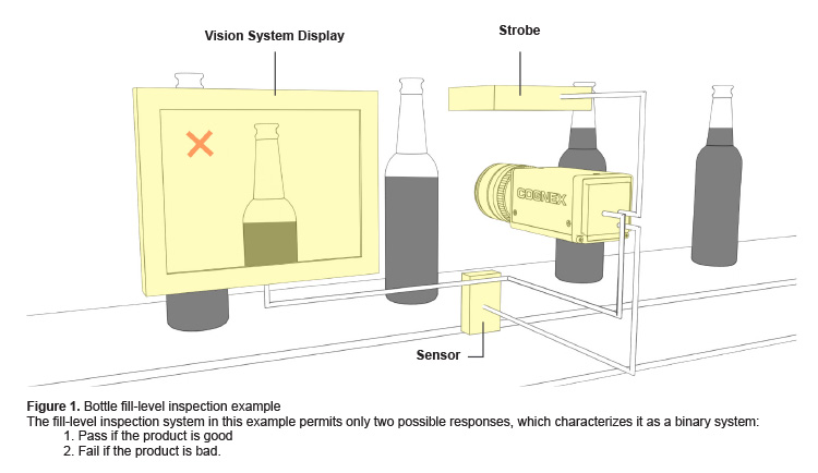 德国必威机器视觉系统检测饮料灌装水平的瓶子通过不通过