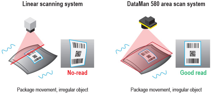 580年代,DataMan区域扫描系统优于扫描技术解码标签移动,形状不规则的包。