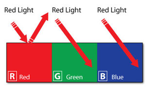 红色，绿色和蓝色的光指南