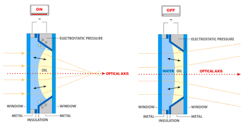 Liquid_lens_technology