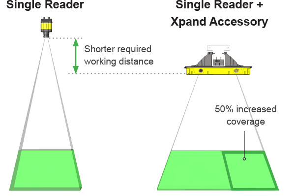 Cognexreader field of view with and without Xpand technology attachment