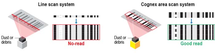 图中显示了康耐视的区域扫描系统如何减少灰尘和碎片造成的不读取