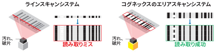 Diagram showing how Cognex’s area scan system reduces no-reads due to dust and debris